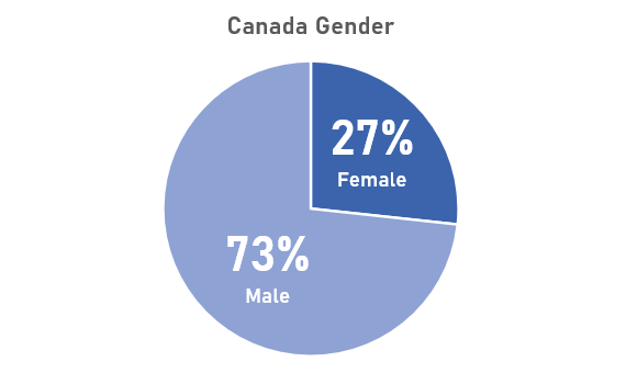 Canada Gender Graph Canada Gender Graph