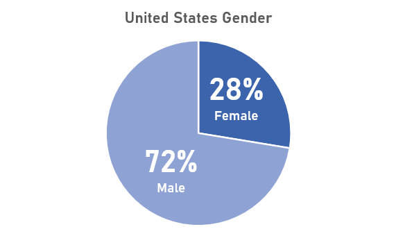 United States Gender Graph