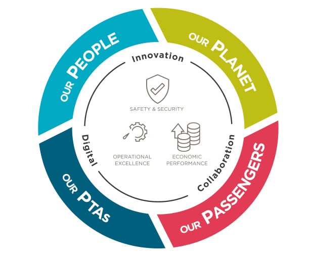 Our People/Planet/Passengers/PTAs chart